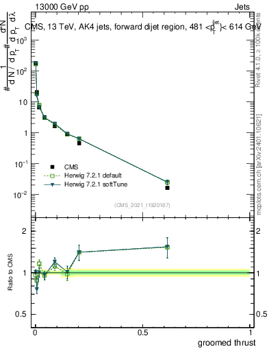 Plot of j.thrust.g in 13000 GeV pp collisions
