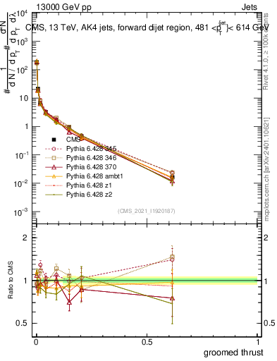 Plot of j.thrust.g in 13000 GeV pp collisions