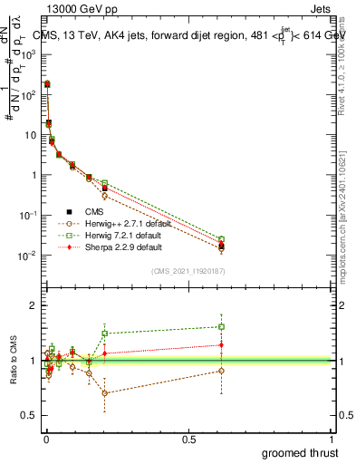 Plot of j.thrust.g in 13000 GeV pp collisions