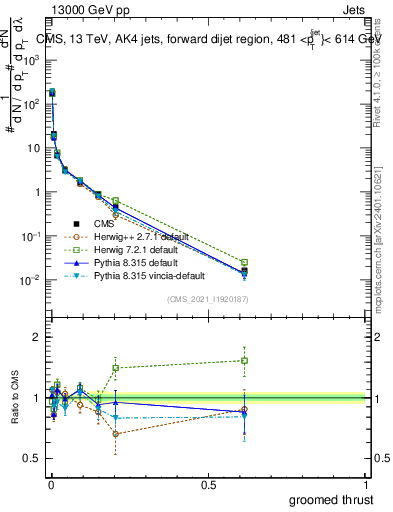 Plot of j.thrust.g in 13000 GeV pp collisions