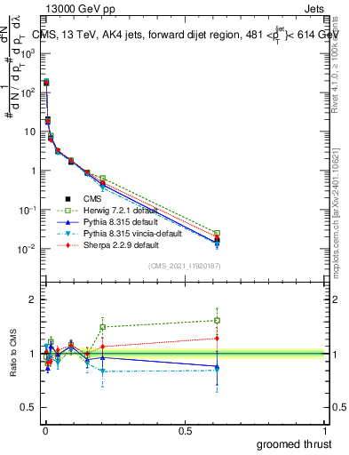 Plot of j.thrust.g in 13000 GeV pp collisions