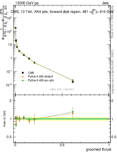 Plot of j.thrust.g in 13000 GeV pp collisions