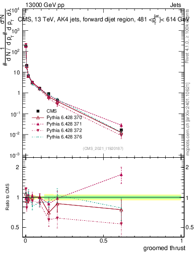 Plot of j.thrust.g in 13000 GeV pp collisions
