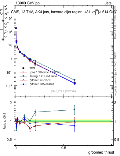 Plot of j.thrust.g in 13000 GeV pp collisions