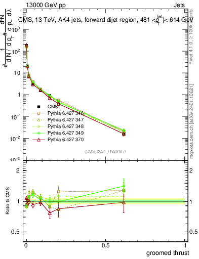 Plot of j.thrust.g in 13000 GeV pp collisions
