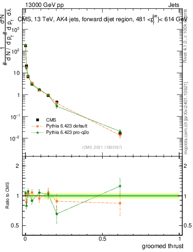 Plot of j.thrust.g in 13000 GeV pp collisions