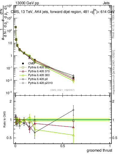 Plot of j.thrust.g in 13000 GeV pp collisions