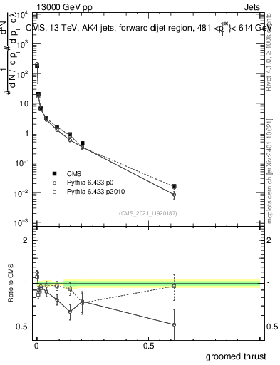 Plot of j.thrust.g in 13000 GeV pp collisions