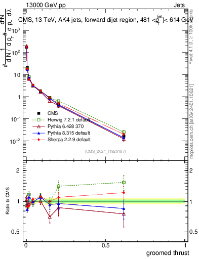 Plot of j.thrust.g in 13000 GeV pp collisions