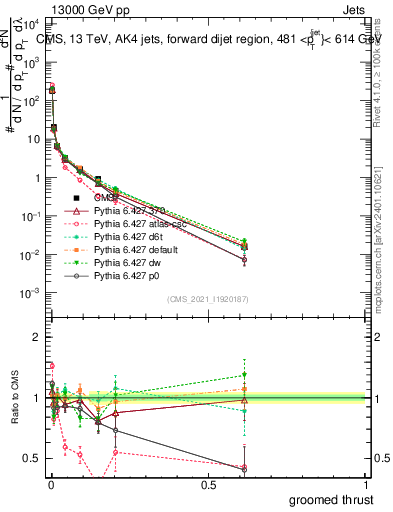 Plot of j.thrust.g in 13000 GeV pp collisions