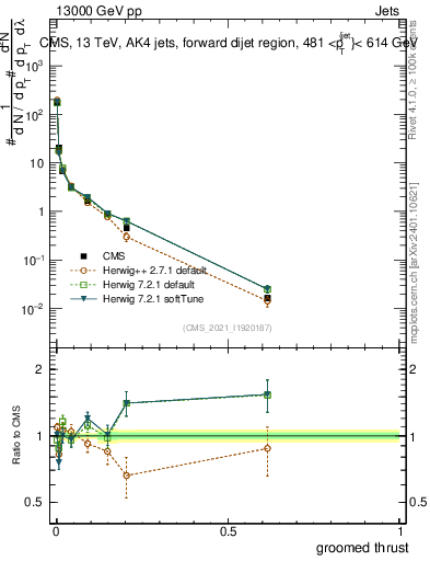Plot of j.thrust.g in 13000 GeV pp collisions