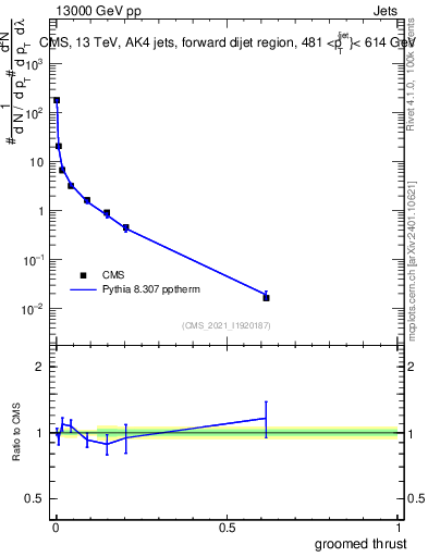 Plot of j.thrust.g in 13000 GeV pp collisions