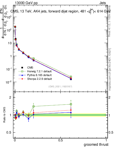 Plot of j.thrust.g in 13000 GeV pp collisions