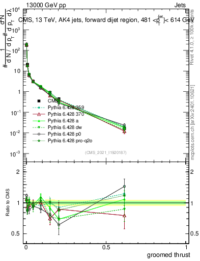 Plot of j.thrust.g in 13000 GeV pp collisions