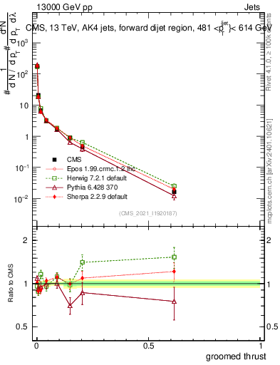 Plot of j.thrust.g in 13000 GeV pp collisions