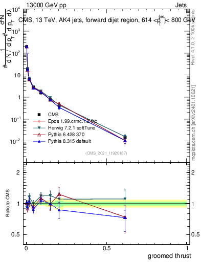 Plot of j.thrust.g in 13000 GeV pp collisions