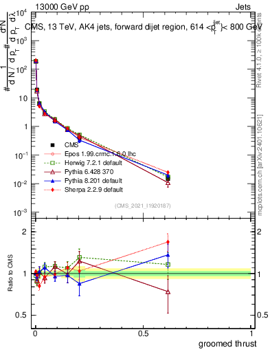 Plot of j.thrust.g in 13000 GeV pp collisions