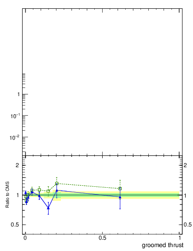 Plot of j.thrust.g in 13000 GeV pp collisions