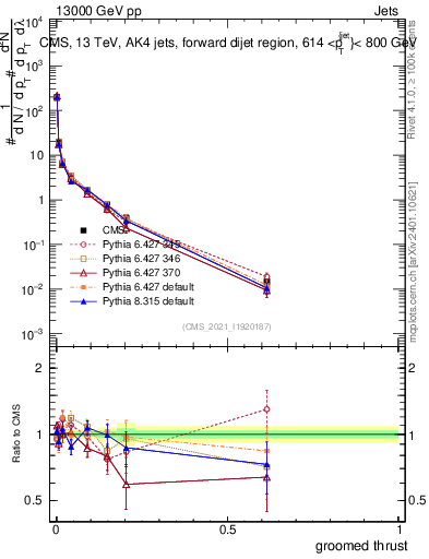 Plot of j.thrust.g in 13000 GeV pp collisions