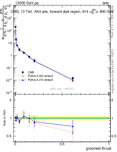 Plot of j.thrust.g in 13000 GeV pp collisions