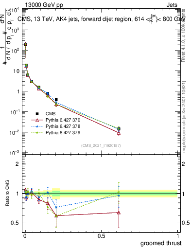 Plot of j.thrust.g in 13000 GeV pp collisions