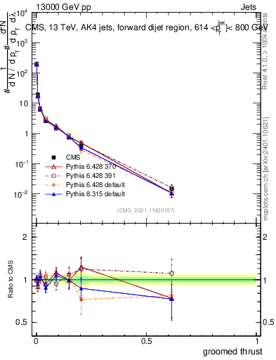 Plot of j.thrust.g in 13000 GeV pp collisions