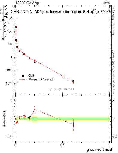 Plot of j.thrust.g in 13000 GeV pp collisions