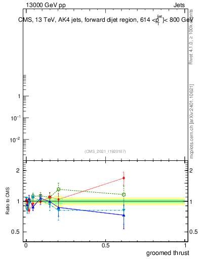 Plot of j.thrust.g in 13000 GeV pp collisions