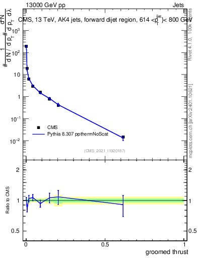 Plot of j.thrust.g in 13000 GeV pp collisions