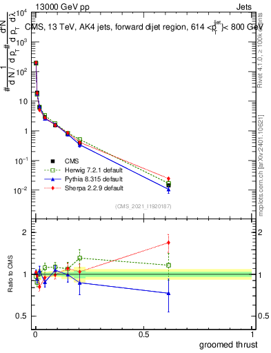 Plot of j.thrust.g in 13000 GeV pp collisions