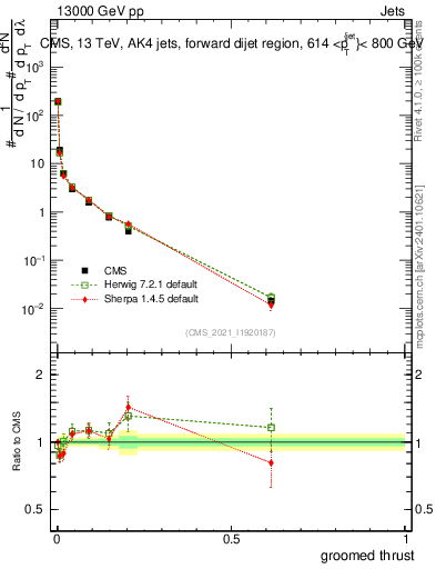 Plot of j.thrust.g in 13000 GeV pp collisions