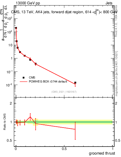 Plot of j.thrust.g in 13000 GeV pp collisions
