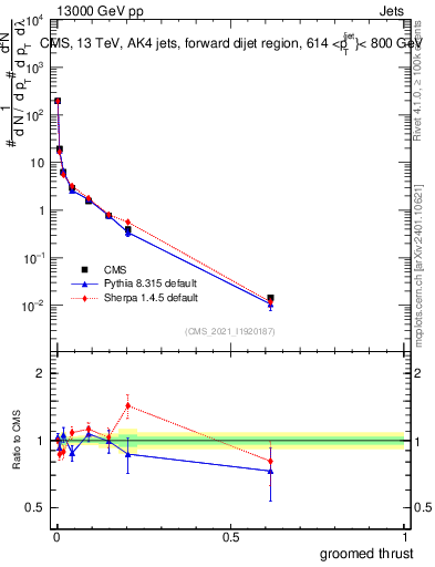 Plot of j.thrust.g in 13000 GeV pp collisions