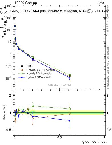 Plot of j.thrust.g in 13000 GeV pp collisions