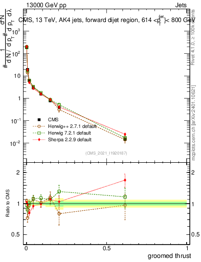 Plot of j.thrust.g in 13000 GeV pp collisions