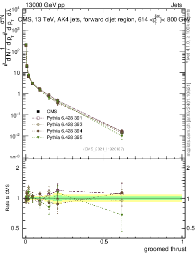 Plot of j.thrust.g in 13000 GeV pp collisions