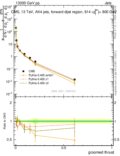Plot of j.thrust.g in 13000 GeV pp collisions