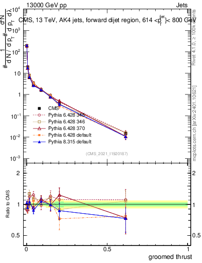 Plot of j.thrust.g in 13000 GeV pp collisions