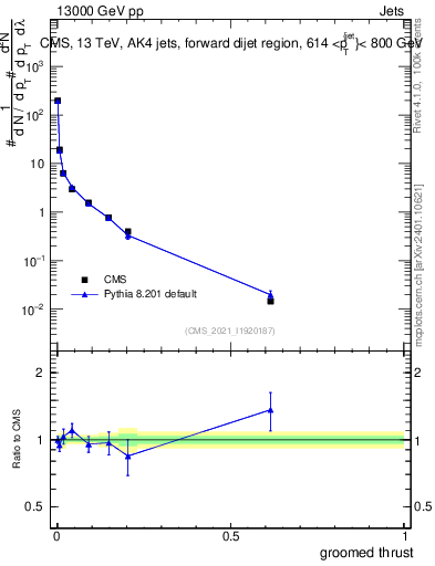Plot of j.thrust.g in 13000 GeV pp collisions