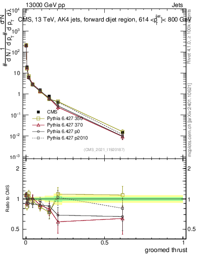 Plot of j.thrust.g in 13000 GeV pp collisions