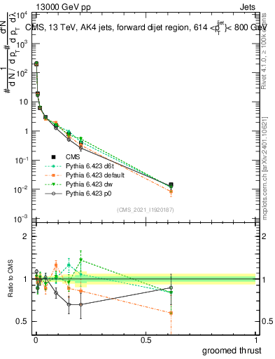Plot of j.thrust.g in 13000 GeV pp collisions