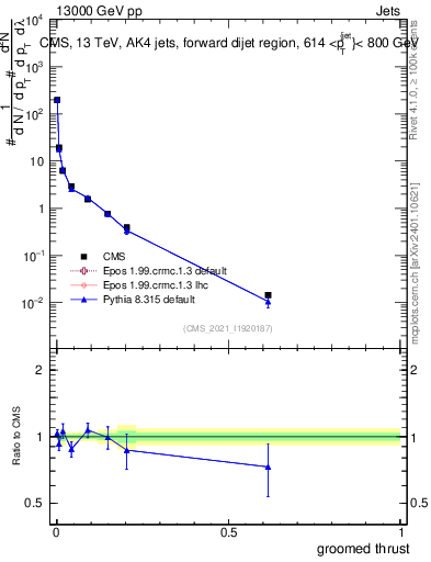 Plot of j.thrust.g in 13000 GeV pp collisions