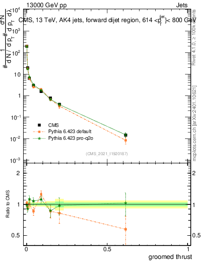 Plot of j.thrust.g in 13000 GeV pp collisions