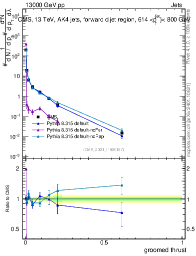 Plot of j.thrust.g in 13000 GeV pp collisions