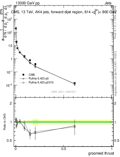 Plot of j.thrust.g in 13000 GeV pp collisions