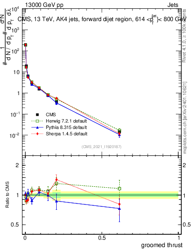 Plot of j.thrust.g in 13000 GeV pp collisions