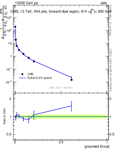 Plot of j.thrust.g in 13000 GeV pp collisions