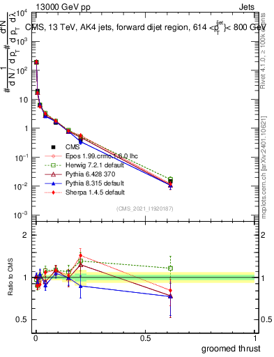 Plot of j.thrust.g in 13000 GeV pp collisions