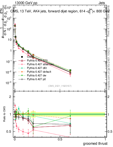 Plot of j.thrust.g in 13000 GeV pp collisions