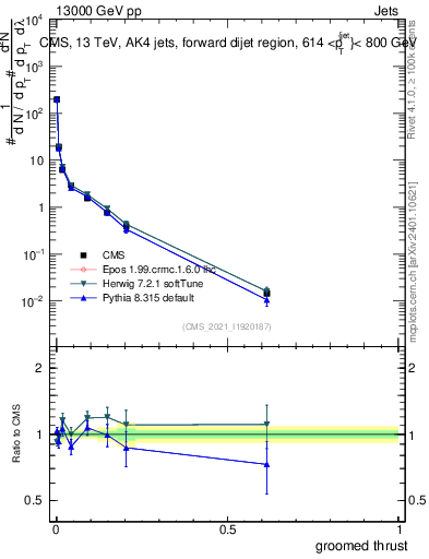 Plot of j.thrust.g in 13000 GeV pp collisions